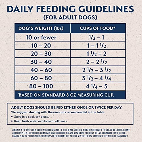 Chart showing daily feeding guidelines for adult dogs based on weight.