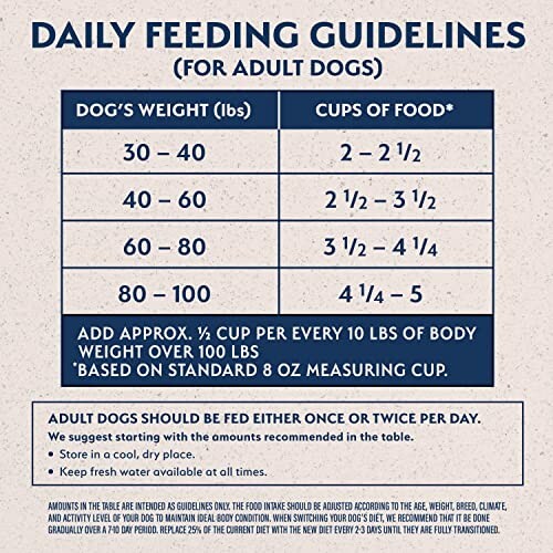 Daily feeding guidelines chart for adult dogs based on weight in pounds